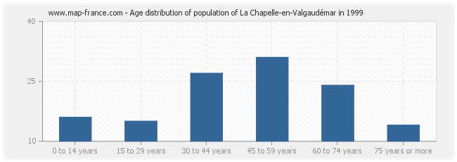 Age distribution of population of La Chapelle-en-Valgaudémar in 1999